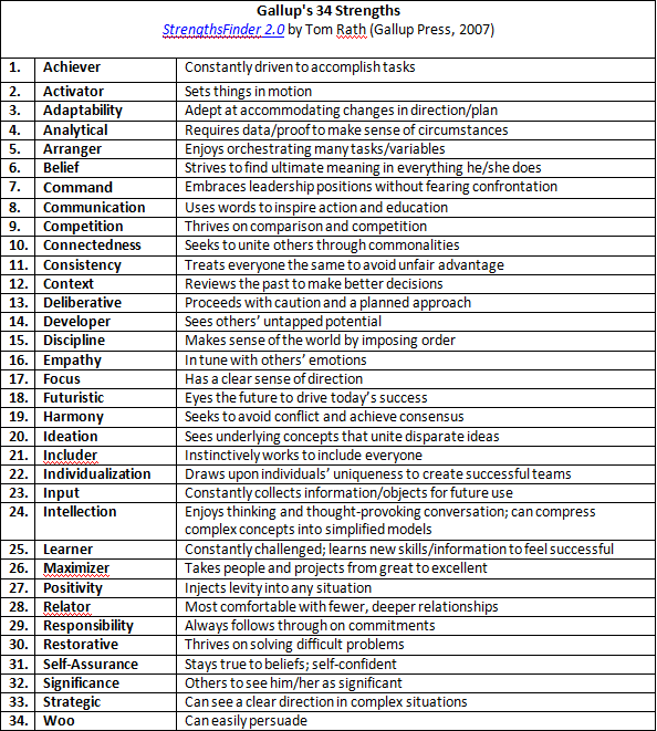 how-leaders-use-strengths-at-work-proffitt-management-solutions-inc