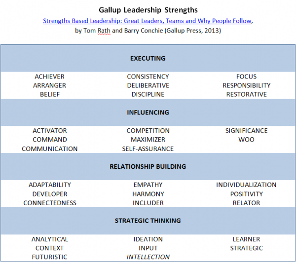 How Leaders Use Strengths at Work Proffitt Management Solutions, Inc.