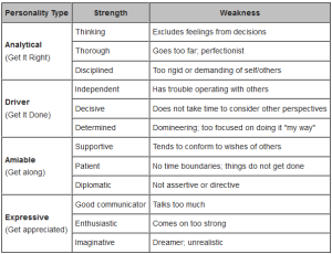 strengths weaknesses personality weakness swot urs bender skill