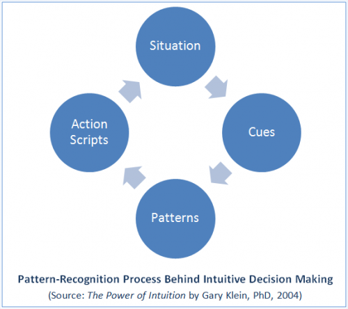 Inutitions-Pattern-Recognition