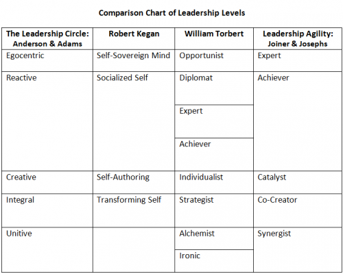 Leadership-Levels